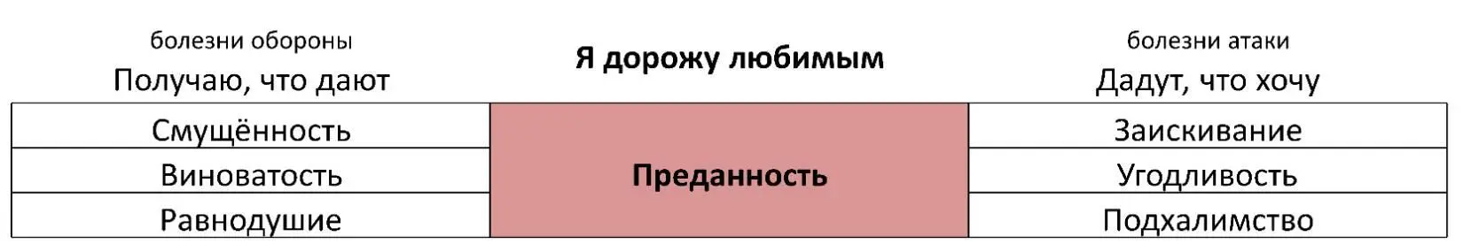 Болезни обороны Получаю что дают Смущённость Ощущение внутреннего - фото 8