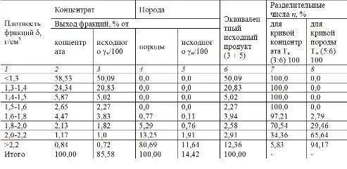 На основании данных расслоения продуктов обогащения табл 124 графы 3 и 5 - фото 113