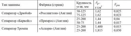 Таблица 127 Значения для аппаратов с тяжелой суспензией Этот коэффициент - фото 124