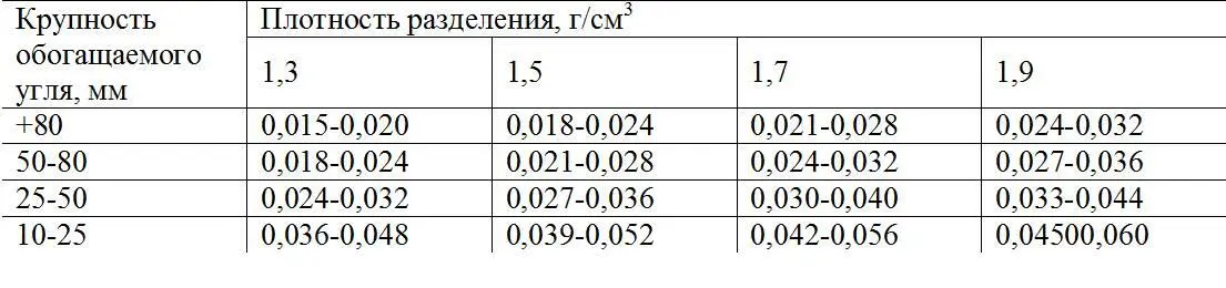 Этот коэффициент позволяет судить о точности работы обогатительной машины - фото 125
