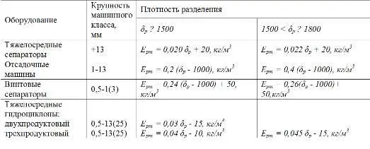 Определяем Е р m для тяжелосредного обогащения в сепараторах при плотности δ - фото 132