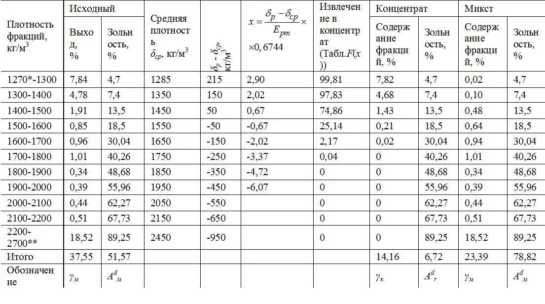 действительная плотность органической массы угля марки Г кгм 3 - фото 133