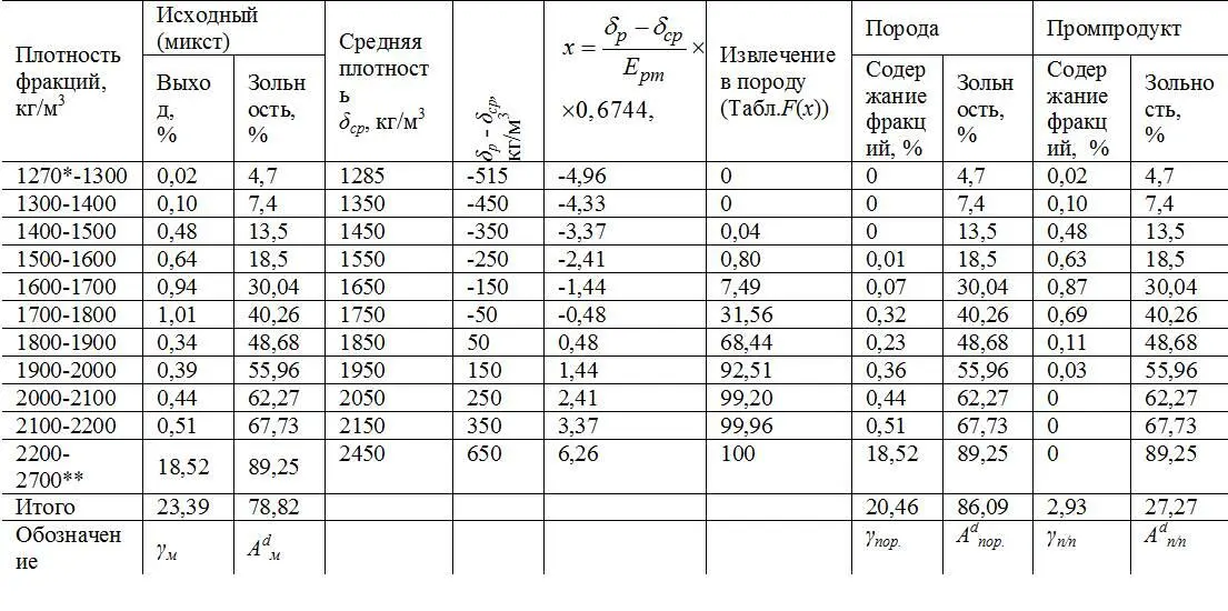 действительная плотность органической массы угля марки Г кгм 3 - фото 134