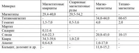 Физические свойства магнетитовых кварцитов плотность объемная масса - фото 15