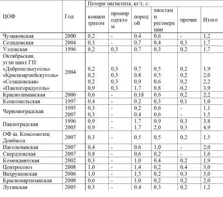 В табл 19 приведены данные качества магнетитовых концентратов выпускаемых - фото 19