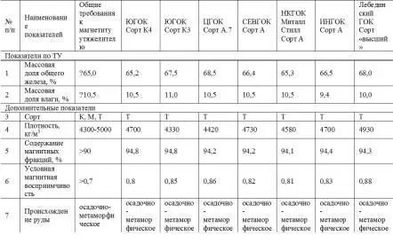 Из табл 19 следует что рассматриваемые сорта соответствуют общим требованиям - фото 20