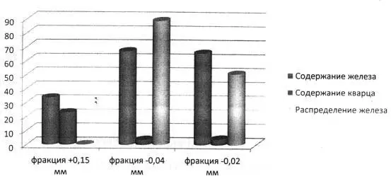 Рис 17 Качественные показатели концентрата ЮГОКа Рис 18 качественные - фото 24