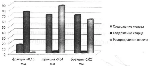 Рис 18 качественные показатели концентрата ЦГОКа Рис 19 Качественные - фото 25