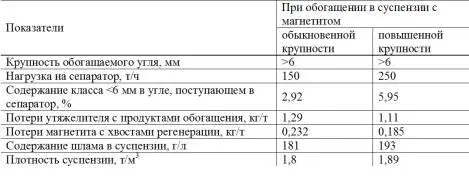 Было также установлено что в результате применения магнетитового утяжелителя - фото 30