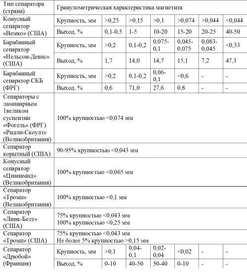 Рис 111 Схема подготовки и дозирования магнетита Увеличение крупности - фото 31