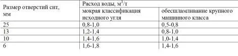 Удельные нагрузки на гидрогрохоты и удельные расходы воды на них приведены в - фото 61