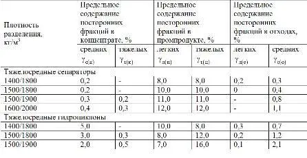 Таблица 120 Нормативы предельного содержания посторонних фракций в продуктах - фото 86