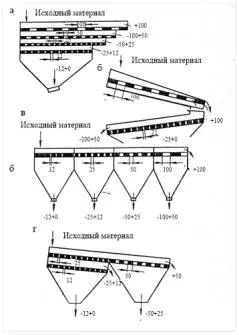 Рис 117 Схемы выделения классов при грохочении а б от крупного к - фото 113