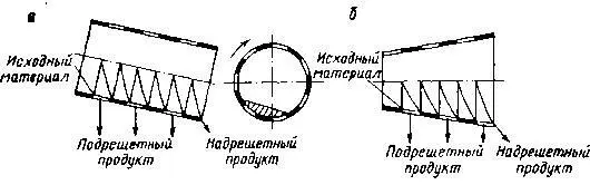 Рис 28 Схемы барабанных грохотов Барабанные грохоты могут изготовляться - фото 163