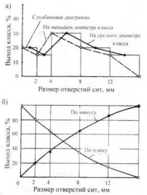 Рис 19 Характеристики крупности а частная характеристика и столбиковая - фото 31