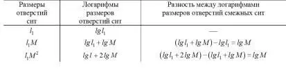 Каждый отрезок на оси абсцисс между соседними ситами равен lgM При построении - фото 33