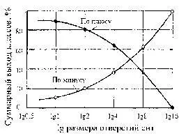 Рис 111 Полулогарифмические суммарные характеристики крупности - фото 34