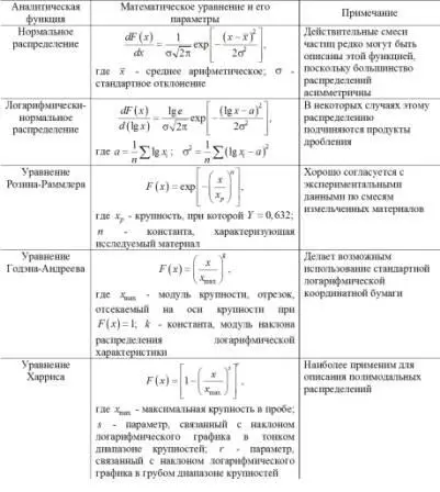 Уравнение РозинаРаммлера охватывает опытные точки в широком диапазоне - фото 52