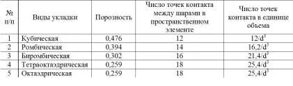 Рис 115 Типы укладок слоя шаров а кубическая б ромбическая в - фото 96