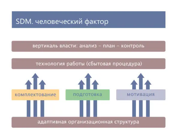 Современная реальность а именно большое количество клиентов сложные процессы - фото 2