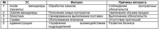 Их межфункциональное взаимодействие будет определять наличие внутренних - фото 2