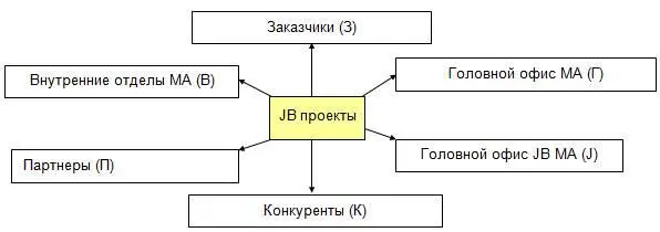 Рис 2 ЗС влияющие на JB Оценка их влияния приведена на рис 3 Рис 3 - фото 4