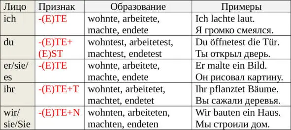 Образование Präteritum слабых глаголов В Präteritum отделяемые приставки - фото 11