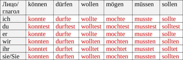Спряжение модальных глаголов в Präteritum Внимание Следует помнить что - фото 6