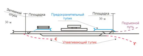 Рис 210 Железнодорожные пути специального назначения Предохранительные - фото 20