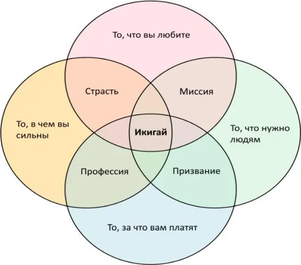 Начните работу с Икигай с 1го блока вопросово том что Вам больше всего - фото 11