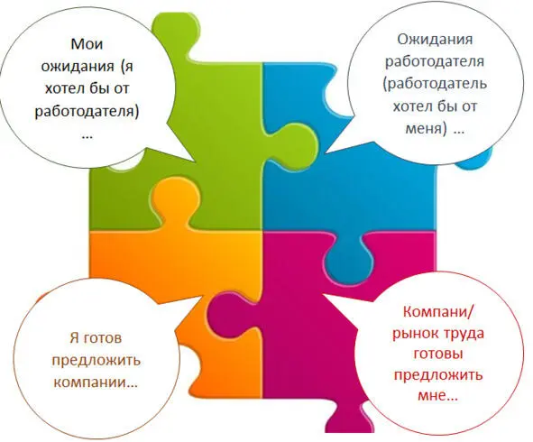 ЗАДАНИЕ 9 ПО РАБОЧЕЙ ТЕТРАДИ Проанализируйте возможности и угрозы рынка труда - фото 16