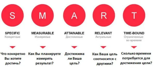 Например если мы хотим изучить английский язык то постановка цели может - фото 8