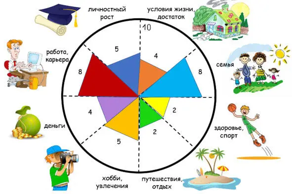 Задайте себе вопросы Какие 23 сферы наиболее значимы для меня Какие - фото 9