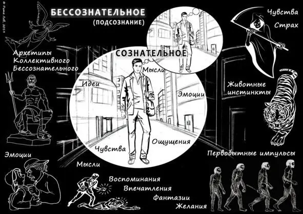 Все то что мы осознаем в данный момент является содержимым нашего сознания а - фото 1