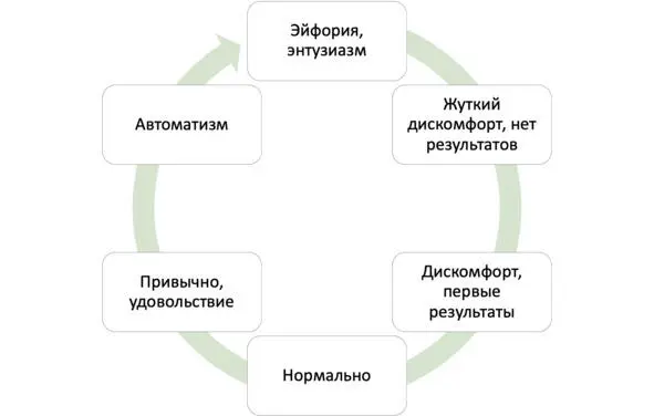 Так сколько же времени нужно на формирование привычки Участница тренинга - фото 4