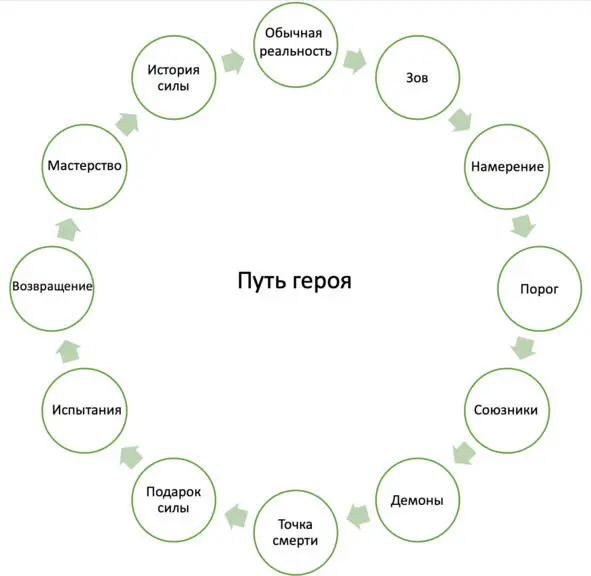 Путь героя Путь героя не прямой а извилистый на нем встречаются подарки и - фото 5