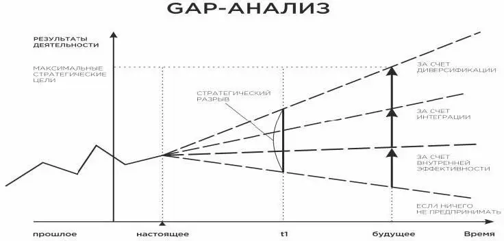 Рисунок 2 GAPанализ Портфельный анализ Данный анализ часто связывают с - фото 2