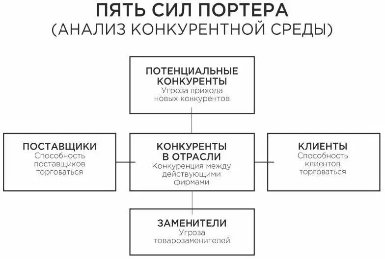 Рисунок 5 Пять сил Портера Метод Boston Consulting Group BCG Модель - фото 5