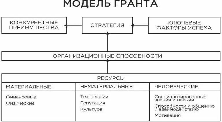 Рисунок 7 Модель Гранта Метод SWOTанализ SWOTанализ является одним из - фото 7