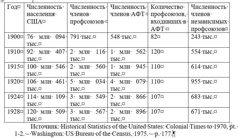 По мере того как профсоюзы добивались своего легитимного признания исчезала - фото 1