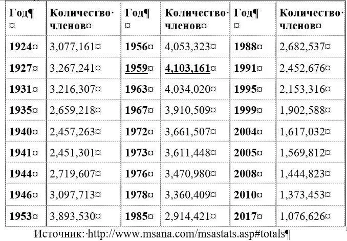 Из таблицы отчетливо видно что до конца 1920х гг наблюдался рост численности - фото 6