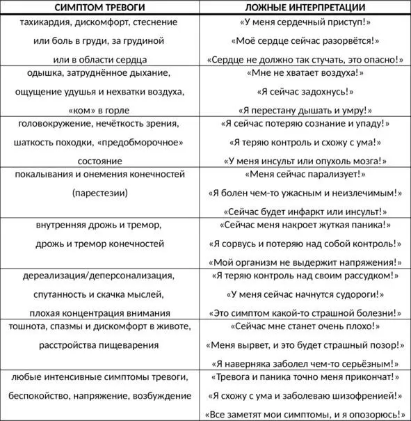 Таб 3 Типичные ложные интерпретации симптомов тревоги Поликлинический - фото 12