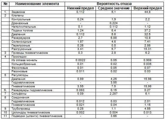 Внезапные и постепенные отказы В зависимости от характера изменения параметров - фото 32