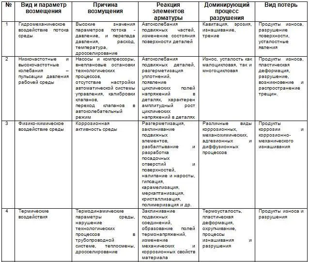 Потери являются функцией возмущений Если возмущения превышают допустимые - фото 33