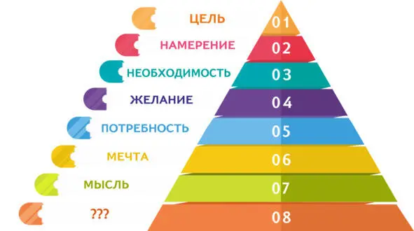 Пирамида трансформации понятий Еще раз сделаю акцент на то что не для всех - фото 1