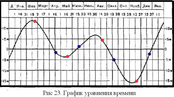 1819 февраля начало уменьшения суток 1819 мая начало увеличения суток - фото 1