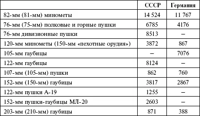 Как видим по всем позициям по всем основным калибрам артиллерийских систем к - фото 1