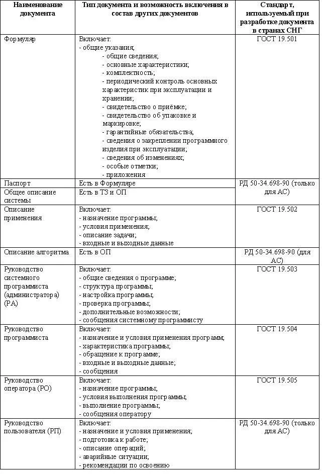 Стандарты по процессам документирования Перечень стандартов которые нужно - фото 4