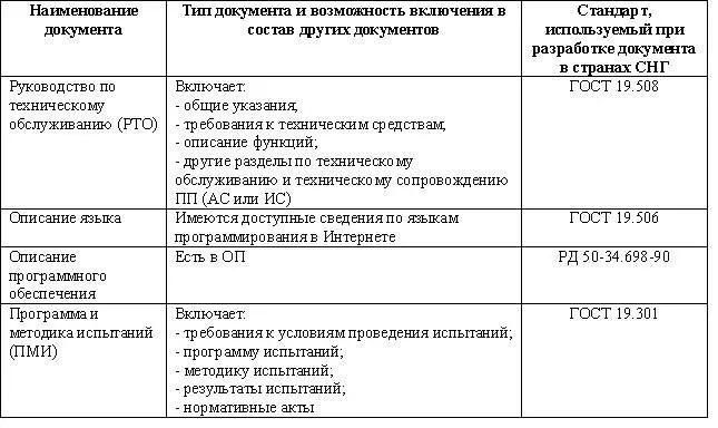 Стандарты по процессам документирования Перечень стандартов которые нужно - фото 5