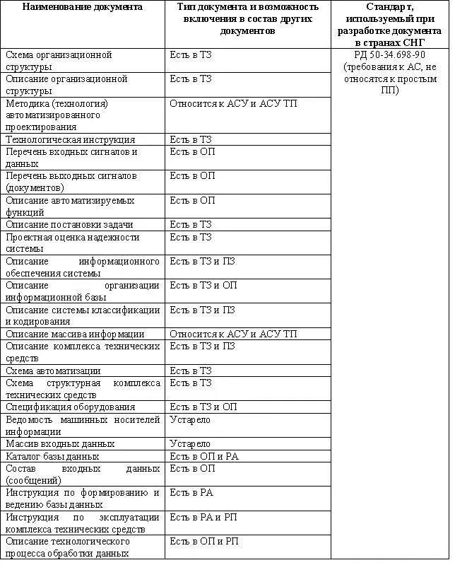 Стандарты по процессам документирования Перечень стандартов которые нужно - фото 6